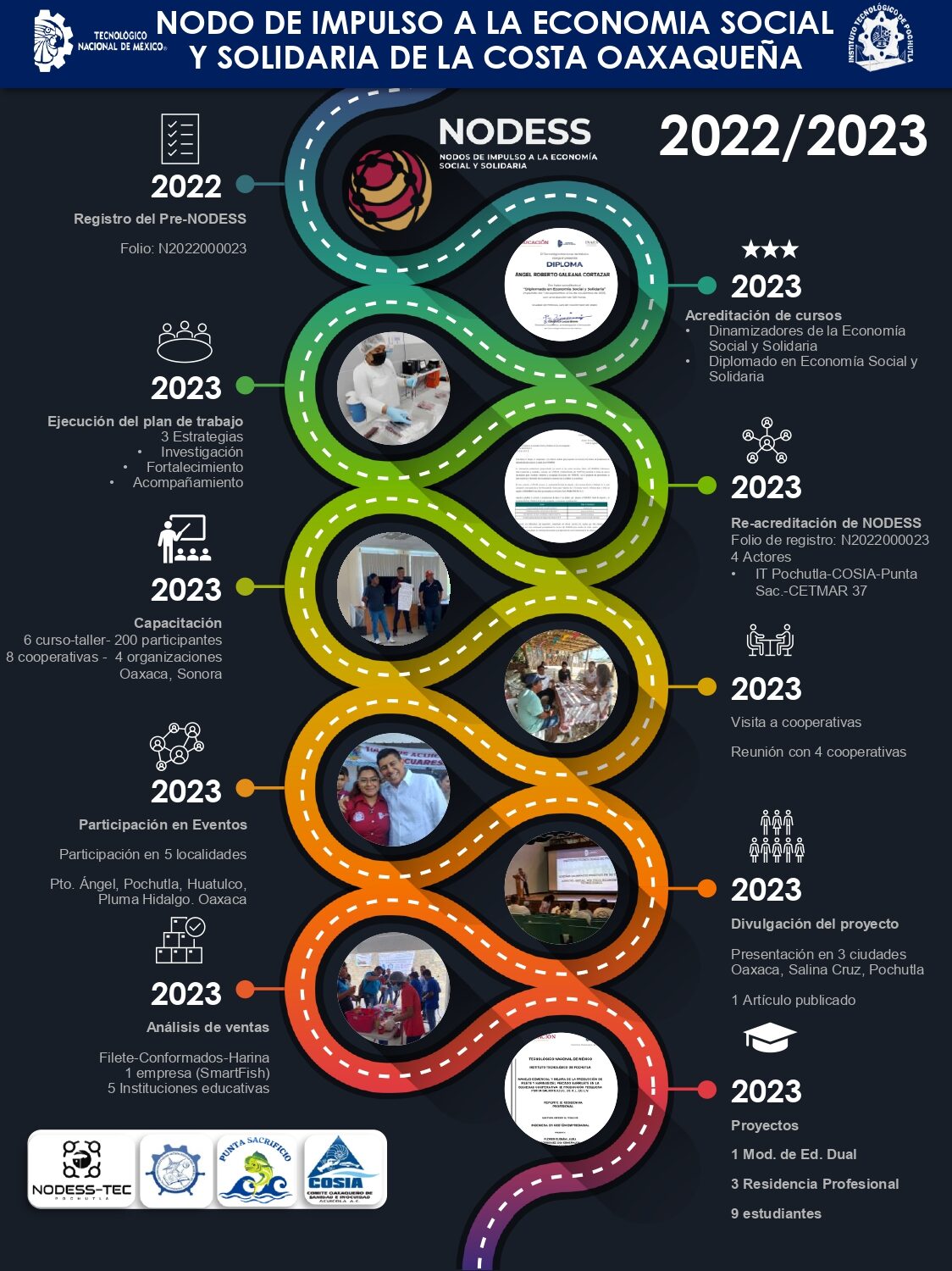 cropped-DIAGRAMA-ACTIVIDADES-DE-NODESS-2023-2024_page-0001 NODESS